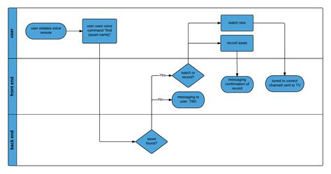How To Create A Swimlane Diagram Wiring Database