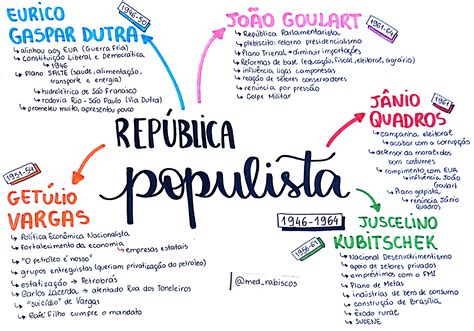 Mapa Mental Da Rep Blica Populista Ensino