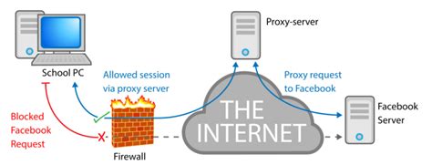 What Is A Proxy Server And How Does It Work Web Hosting Sun
