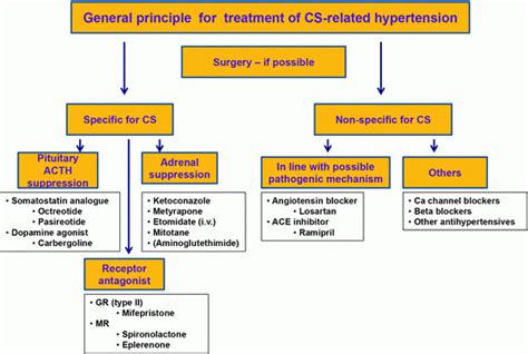 Hypertension In Patients With Cushings Syndrome Oncohema Key