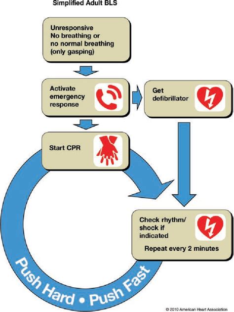 Figure 1 From Part 5 Adult Basic Life Support 2010 American Heart