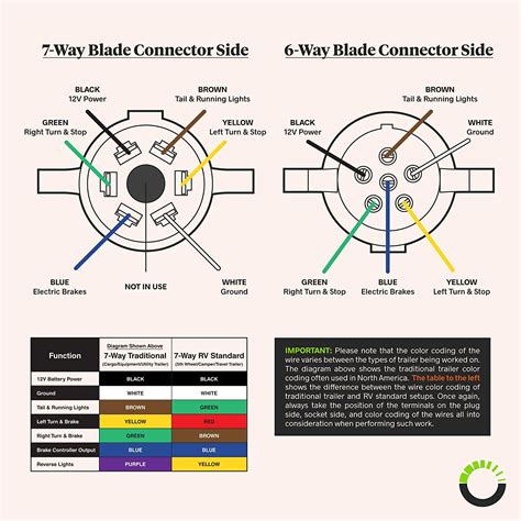 Most of us aren't electricians, but that doesn't mean wiring a trailer or replacing corroded wiring is beyond us. Wiring Exterior Accessories Rugged Nylon Housing ONLINE LED STORE 7-Way Blade to 6-Way Round ...