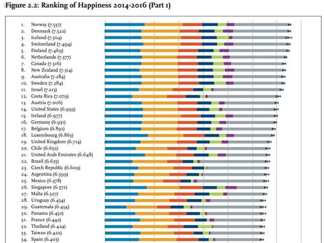 Les petits pays qui dominent le top 10 ont tous de petites populations par rapport aux pays qui sont en tête du monde en termes de pib. Quel est le pays le plus heureux au monde ? Pas la France ...