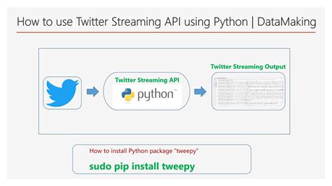 How To Use Twitter Streaming Api Using Python Hands On Part 5 Dm