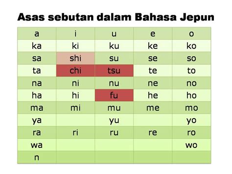 Cara ini sangat ampuh untuk membuat anda mahir berbahasa inggris secara otodidak mulai dari dasar. Jom belajar Bahasa Jepun: Pengenalan - asas sebutan