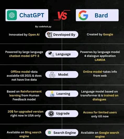 Google Bard Vs ChatGPT Which One Is The Best