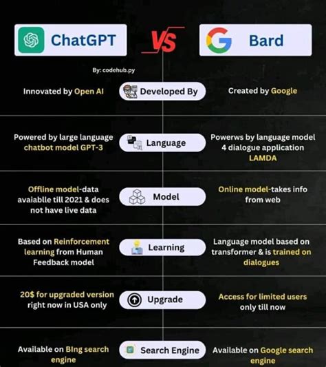 Google Bard Vs Chatgpt Which One Is The Best