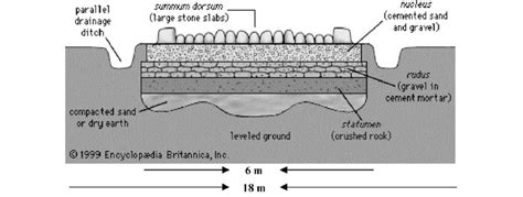 A Cross Section Of A Roman Road Source The Encyclopedia Britannica