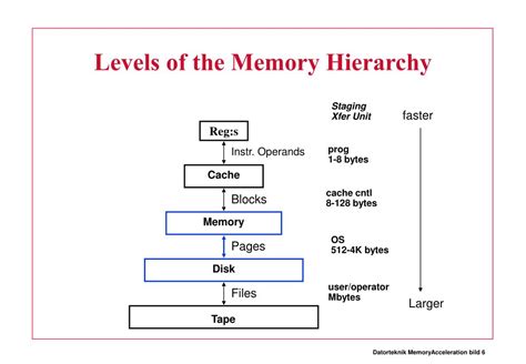 Ppt Memory Hierarchy Powerpoint Presentation Free Download Id4244880