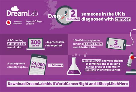 Dreamlab Completes Phase 3 Of Its Cancer Research Project Vodafone Uk