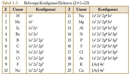 Tabel Konfigurasi Elektron Lengkap Unsur Materi Kimia