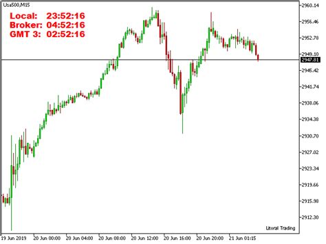 Download The Lt Clock Mt4 Trading Utility For Metatrader 4 In