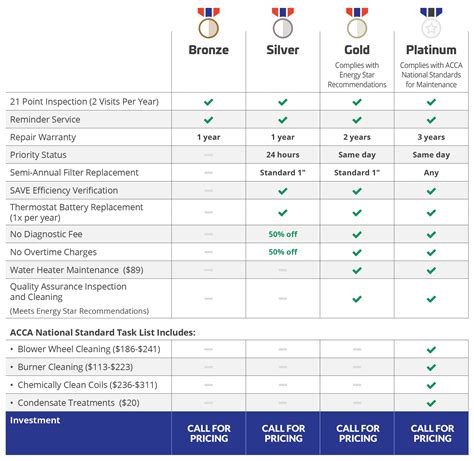 Metro Maintenance Agreement Chart Metro Heating And Cooling