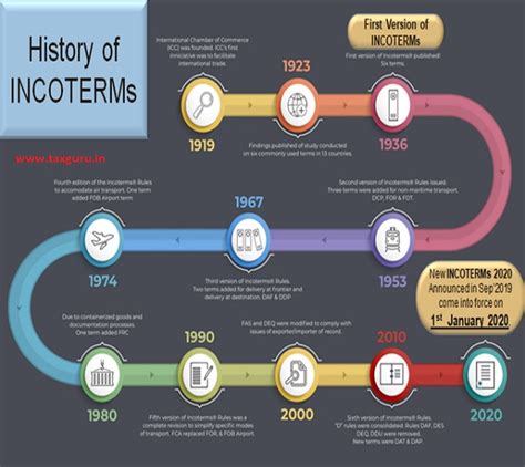 Incoterms 101 All You Need To Know About Incoterms 2020