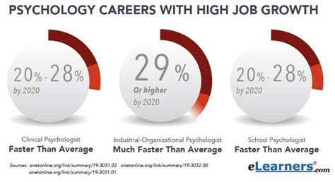 Psychologist Salary And Job Outlook Elearners