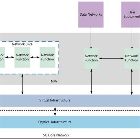 The Evolution Of Mobile Network Architecture From 2g To 4g This
