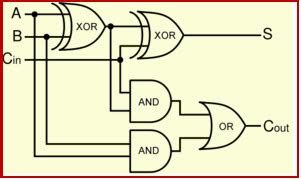 Truth table for the full adder. Full Adder Logic Diagram And Truth Table - Wiring Diagram Schemas