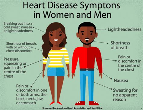 Cardiovascular Disease Symptoms Women Cardiovascular Disease