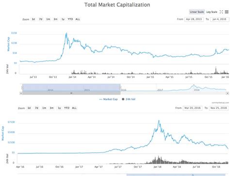 After a fairly volatile 2017, the correlation between two market caps increased during the 2018 bear market (the red line indicates eth's peak price on january 15th), and stayed comparatively. Remember Bitcoin? Some Investors Might Want to Forget ...