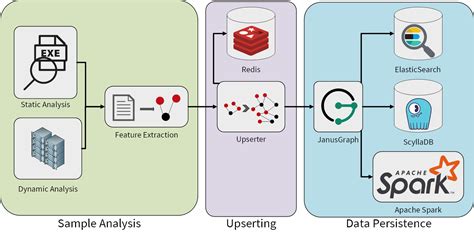 Malware Analysis With A Graph Database Techblog