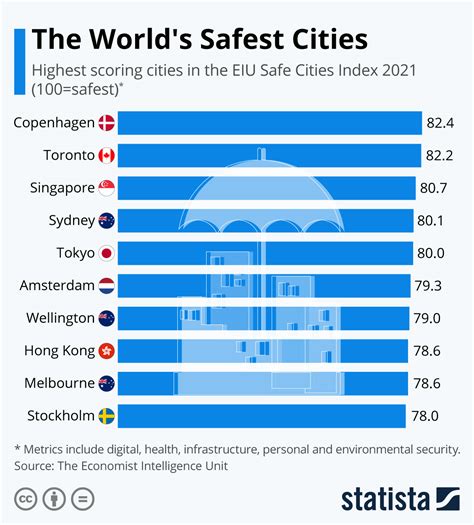 Chart The Worlds Safest Cities In 2019 Statista