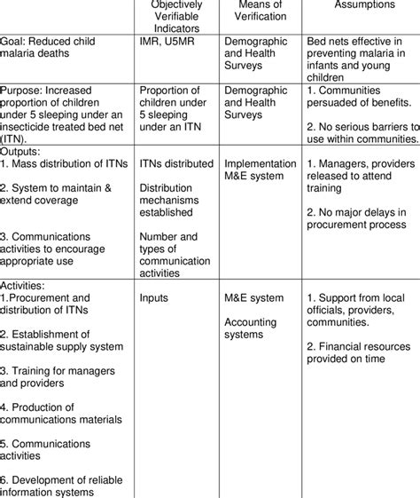 Outline Example Of A Logical Framework Matrix Download Scientific Diagram