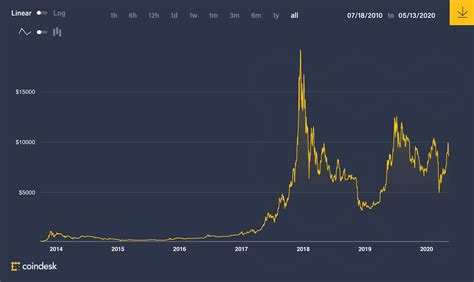 Bitcoin Halving Qanda What Its All About And What It Means For The