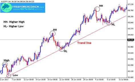 What Is A Trending Market In Forex Trading