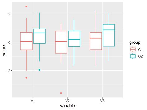 How To Make Boxplots With Text As Points In R Using Ggplot Code Tip