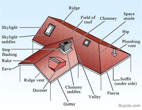 Different Parts Of A Roof And Their Importance With Diagrams In 2019