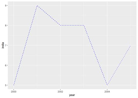 Ggplot2 Introduction To Geoms Rsquared Academy Blog Explore