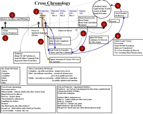 Cross Chronology Charts And Maps Daily Bible Study DailyBibleStudy Org