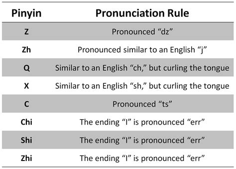 Chinese speakers don't have different names for english letters, so be sure to spell your name slowly and clearly. A Guide to Hanyu Pinyin and Correct Chinese Pronunciation - The China Culture Corner