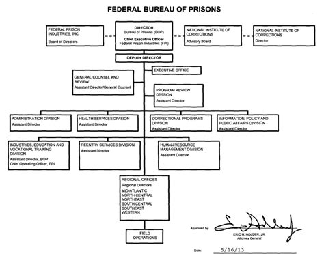 Organization Mission And Functions Manual Federal Bureau Of Prisons