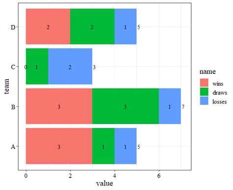 Ggplot2 Add Data Labels To Stacked Bar Chart In R Stack Overflow