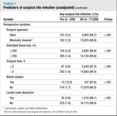 figure 1 from reducing surgical site infections after hysterectomy metronidazole plus cefazolin