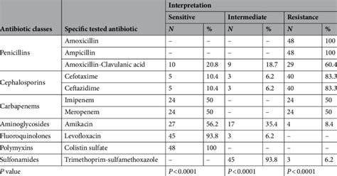 Antimicrobial Resistance Pattern Of The Retrieved E Coli Strains N