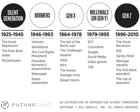 The Defining Moments Of Each Generation Generation Z Millennials