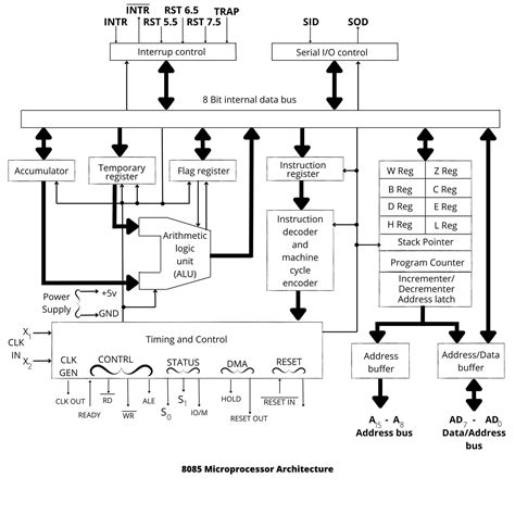 8085 Microprocessor Architecture Overview Thecscience