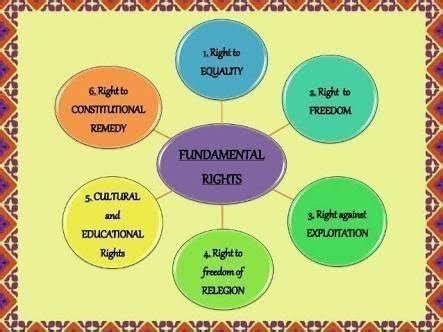 Prepare A Chart On Fundamental Rights And Fundamental Duties Brainly In