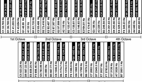 -Piano's notes with their respective frequencies | Download Scientific