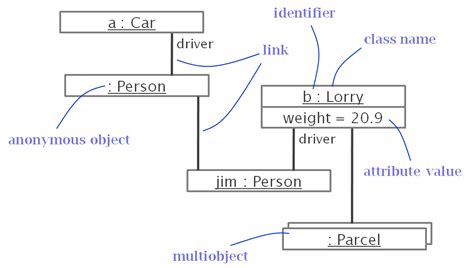 Uml Object Diagram