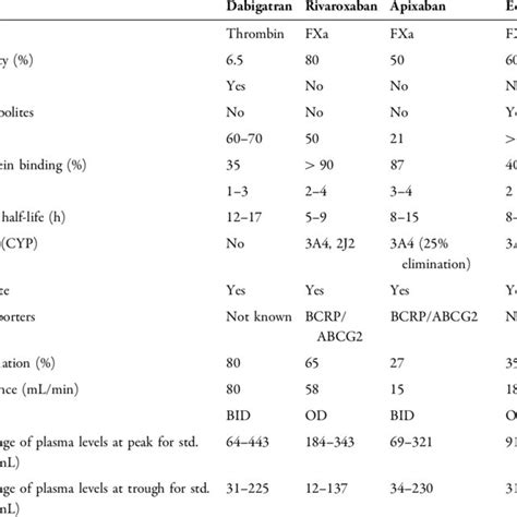 Pharmacokinetic Characteristics Of Direct Oral Anticoagulants