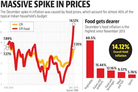 Retail Inflation At 5 Year High Vegetables 60 Expensive To Hurt