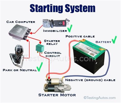 How A Car Starting System Works Car Repair Diy Starter Motor