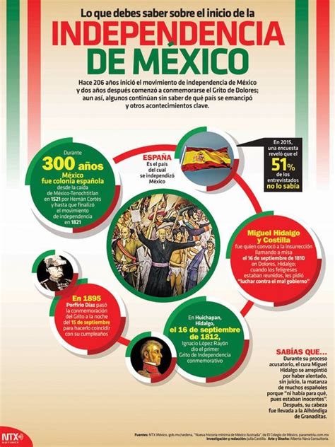 Independencia Learning Spanish Strategy Infographic Learn To Speak