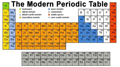 The Modern Periodic Table Your Learning Point