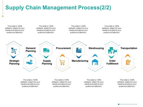 Supply Chain Management Process Manufacturing Transportation Ppt