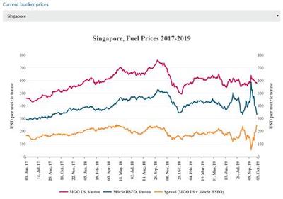 By looking at the petrol graphs you can see. BIMCO Offers Bunker Fuel Price Monitoring
