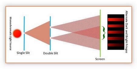 One such experiment that has stood the test of time, in terms of replicability and correctness, is young's double slit experiment, that is until einstein came along. Physical Optics: Young's Double Slit Experiment - Division ...